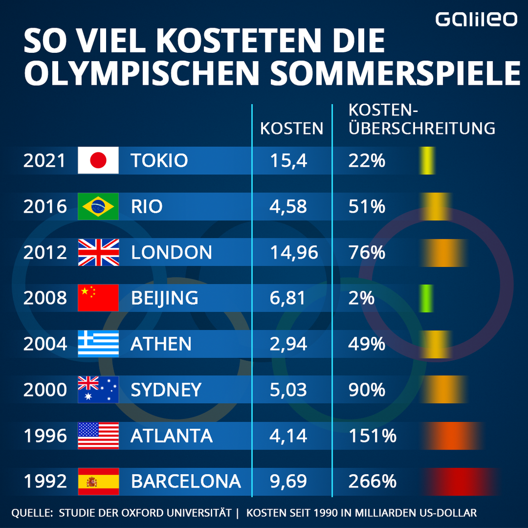 Olympia Kosten der Olympischen Spiele