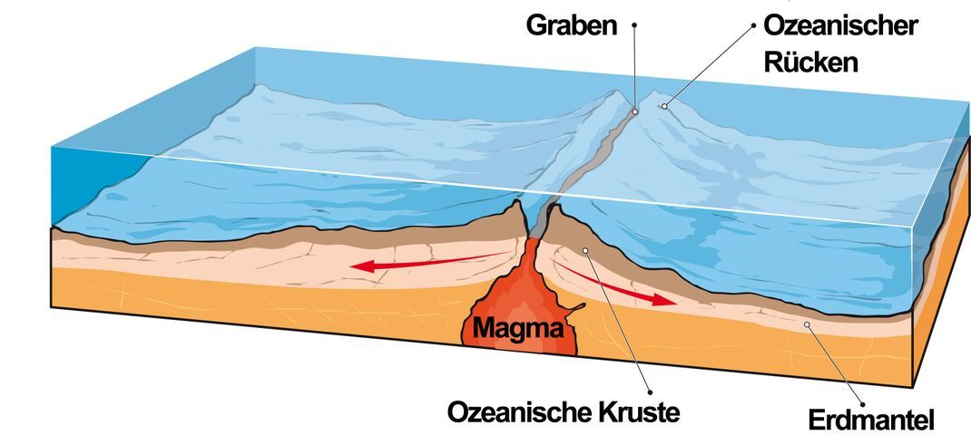 Aufsteigendes Magma drängt in den Ozeanen die Erdplatten auseinander - einer der Kräfte der Plattentektonik.