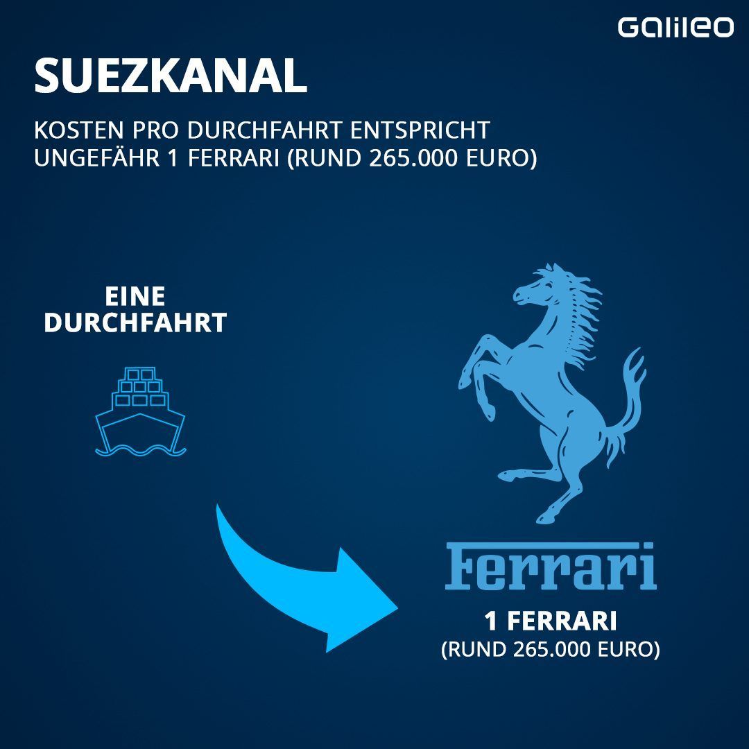 Frachtmenge pro Jahr im Suezkanal