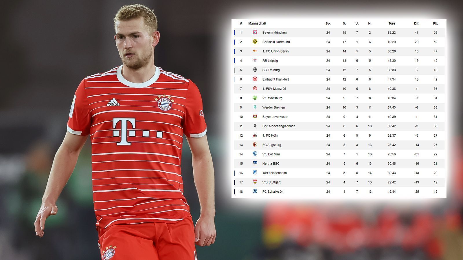 
                <strong>Tabelle 24. Spieltag</strong><br>
                Durch den Sieg gegen Köln klettert Bochum von Platz 18 auf Rang 14. An der Tabellenspitze bleiben Bayern München und Dortmund mit je 52 Punkten auf Augenhöhe.
              