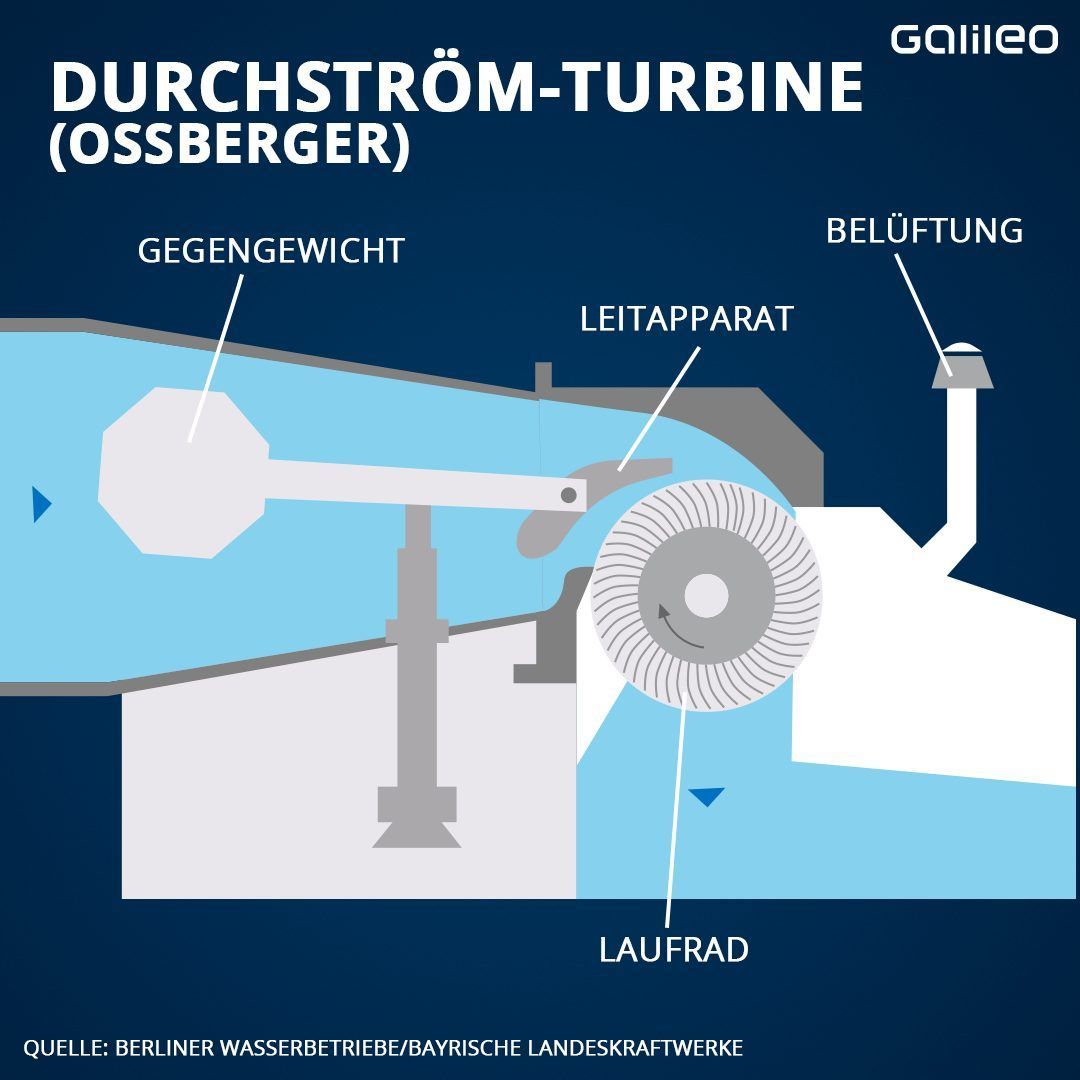 So funktioniert eine Durchström-Turbine.