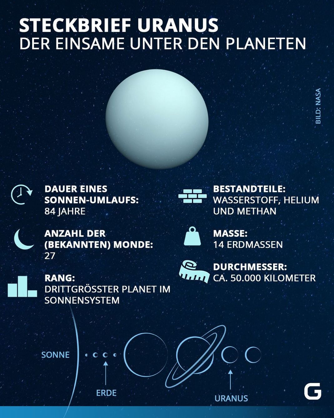 Eckdaten zum Planeten Uranus im Steckbrief