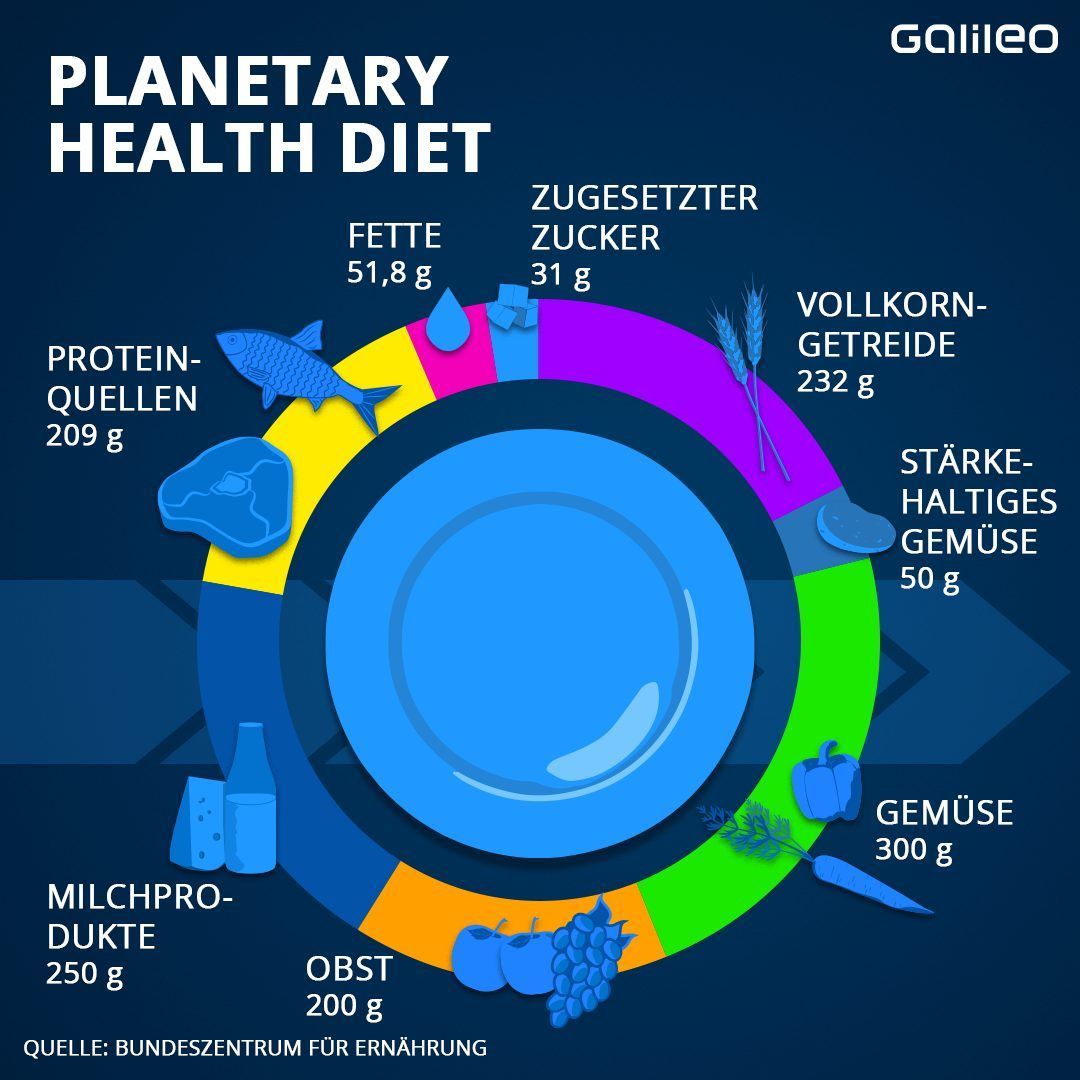 Essen fürs Klima. Mit der Planetary Health Diet schützt du unseren Planeten.