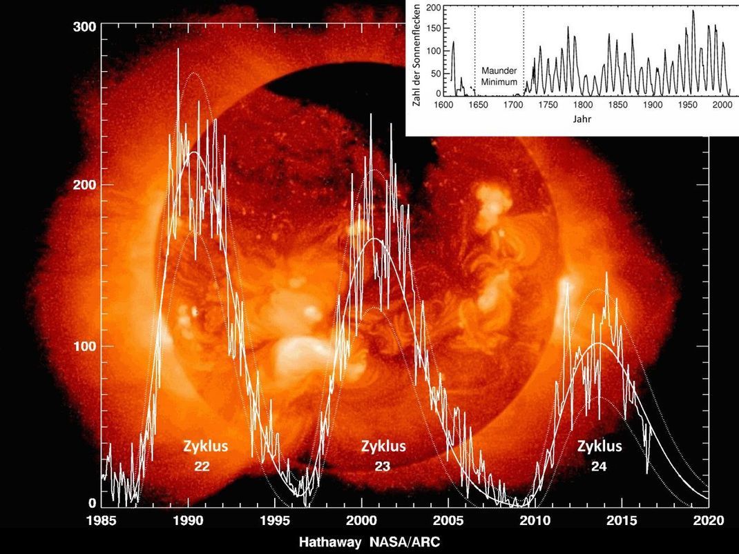 Etwa alle 11 Jahre verschwinden die Sonnenflecken - und tauchen wieder auf. Gemessen wird das seit fast 400 Jahren.