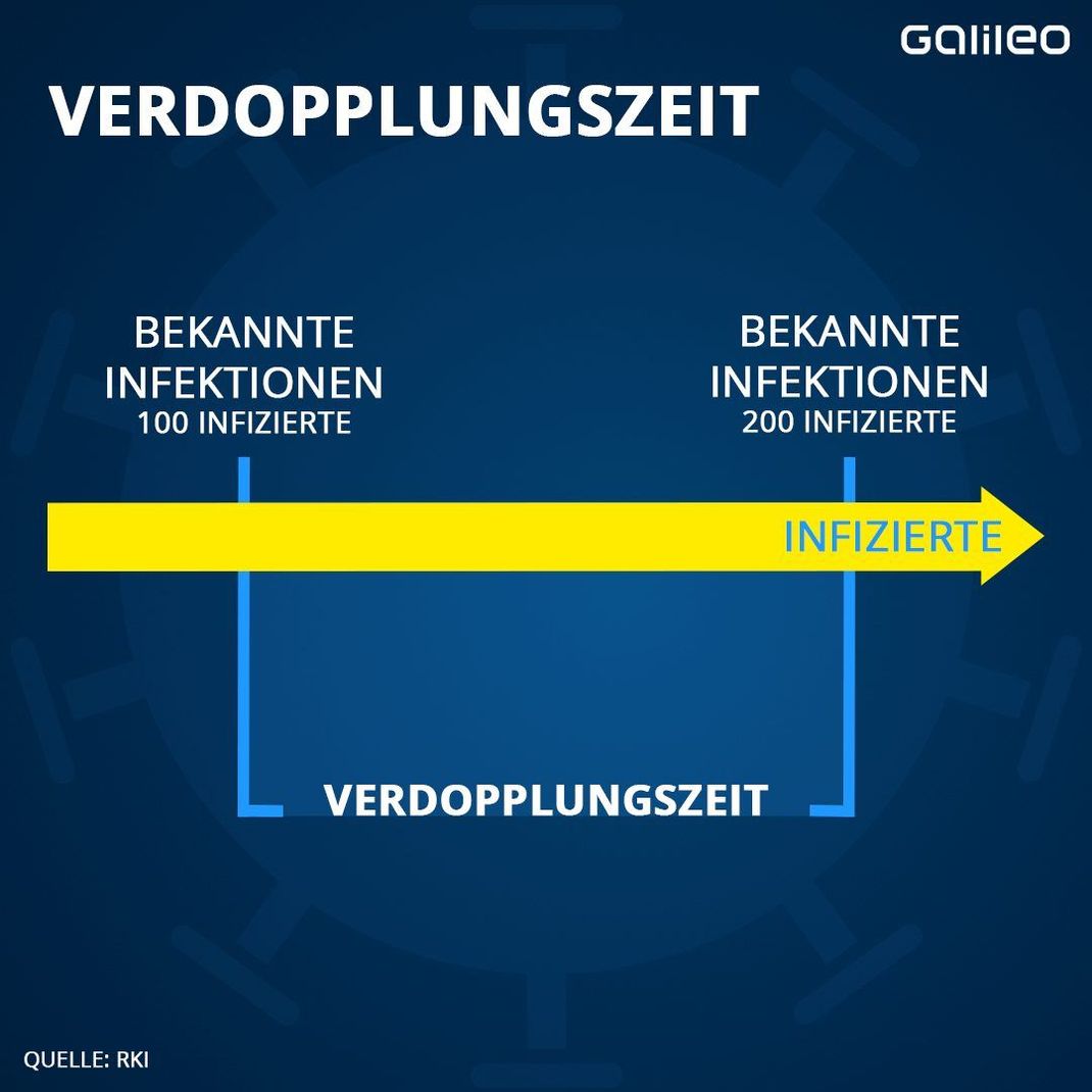 Der Zeitraum, in dem sich die Anzahl der bekannten Infizierten (hier im Beispiel 100 Personen) verdoppelt hat, nennt man Verdopplungszeit. 