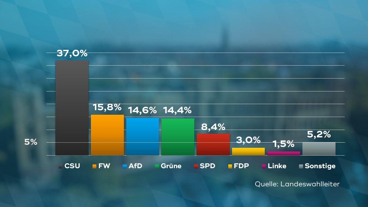 Landtagswahl 2023 In Bayern: Alle Ergebnisse Im Überblick