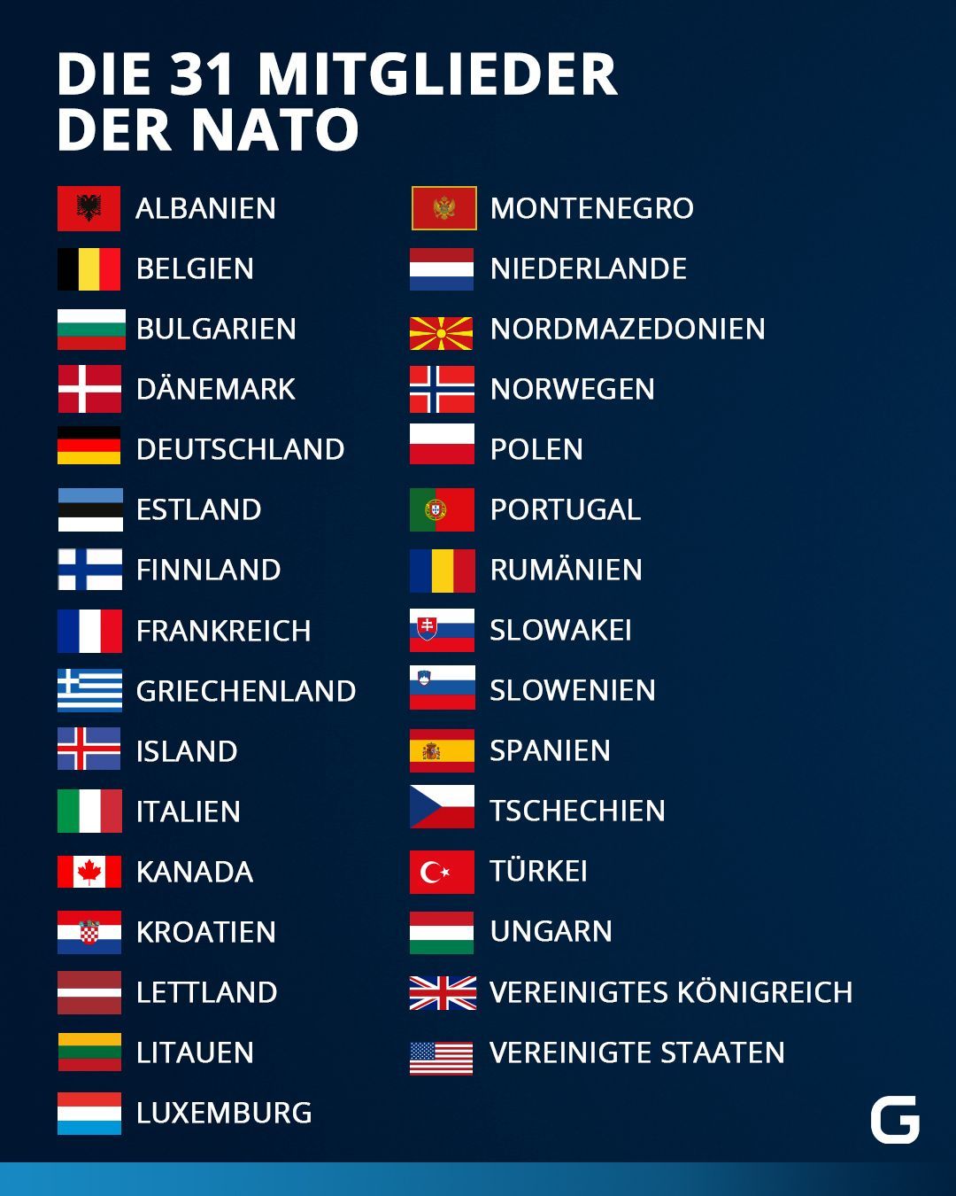 Update, 11. Juli 2023: Die Türkei und Ungarn haben ihren Widerstand gegen einen NATO-Beitritt Schwedens aufgegeben. Mit ihrer Zustimmung wird Schweden zeitnah das 32. Bündnis-Mitglied werden. 