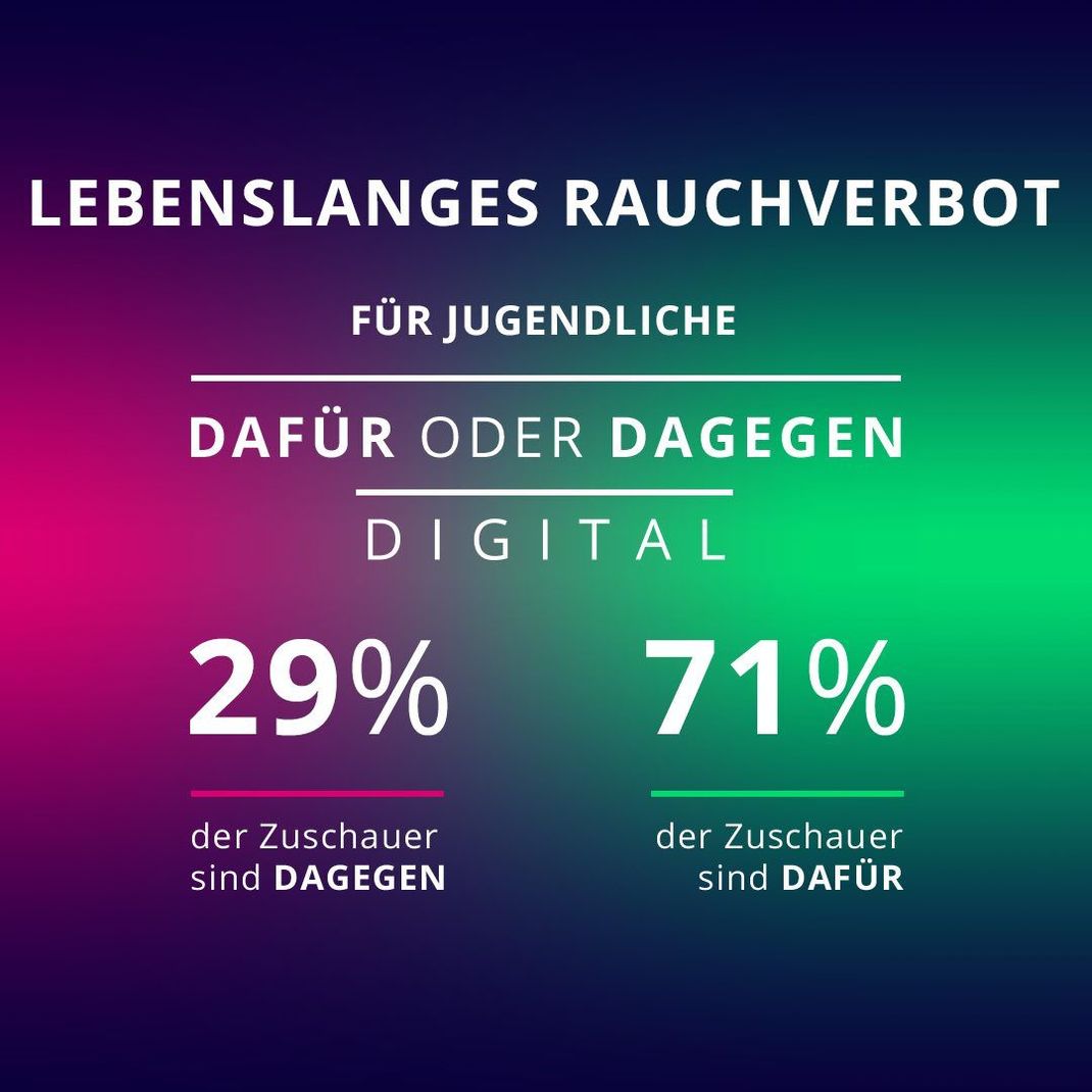 So haben die User bei Dafür oder Dagegen Digital abgestimmt!