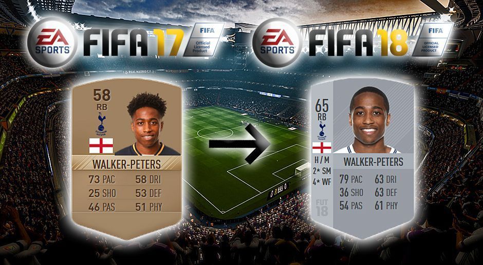 
                <strong>Platz 16: Kyle Walker-Peters - +7</strong><br>
                Tottenham HotspurFIFA 17: 58FIFA 18: 65= 
              