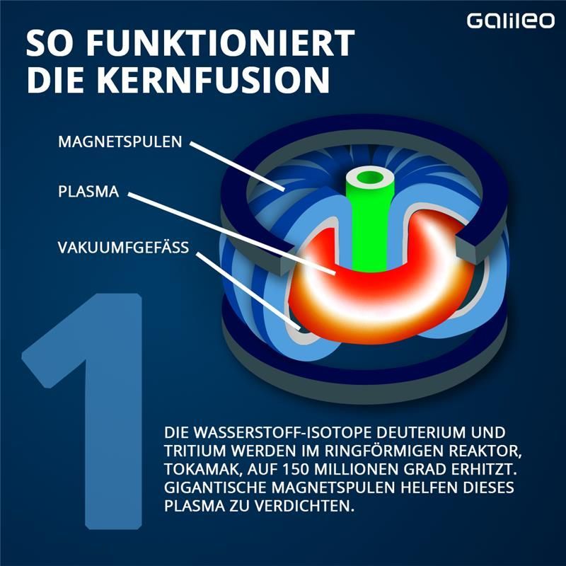 Quelle: International Thermonuclear Experimental Reactor