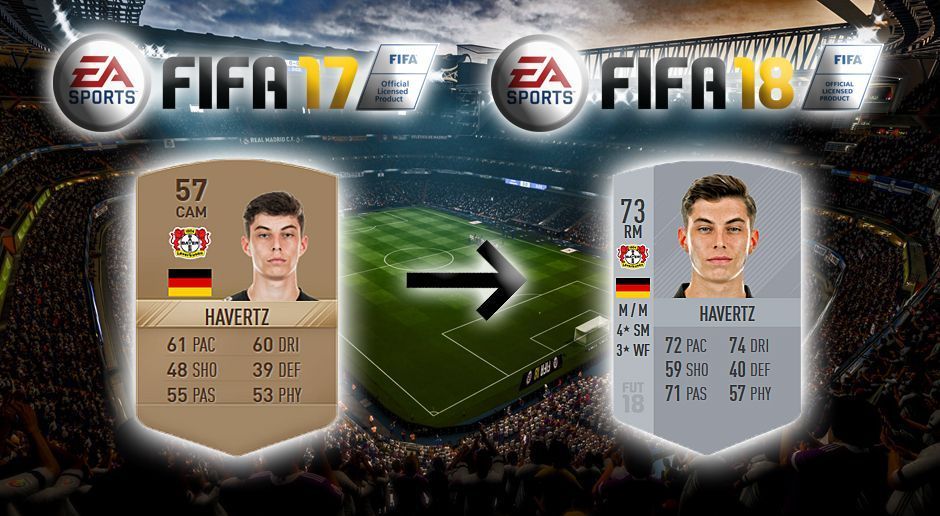 
                <strong>Platz 1: Kai Havertz - +16</strong><br>
                Bayer LeverkusenFIFA 17: 57FIFA 18: 73= 
              