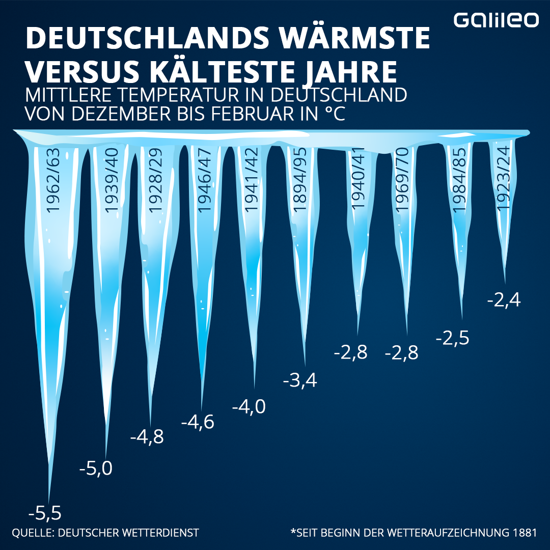 So kalt waren deutsche Rekord-Winter früher - dagegen ist die "eisige Prognose" noch immer mild.