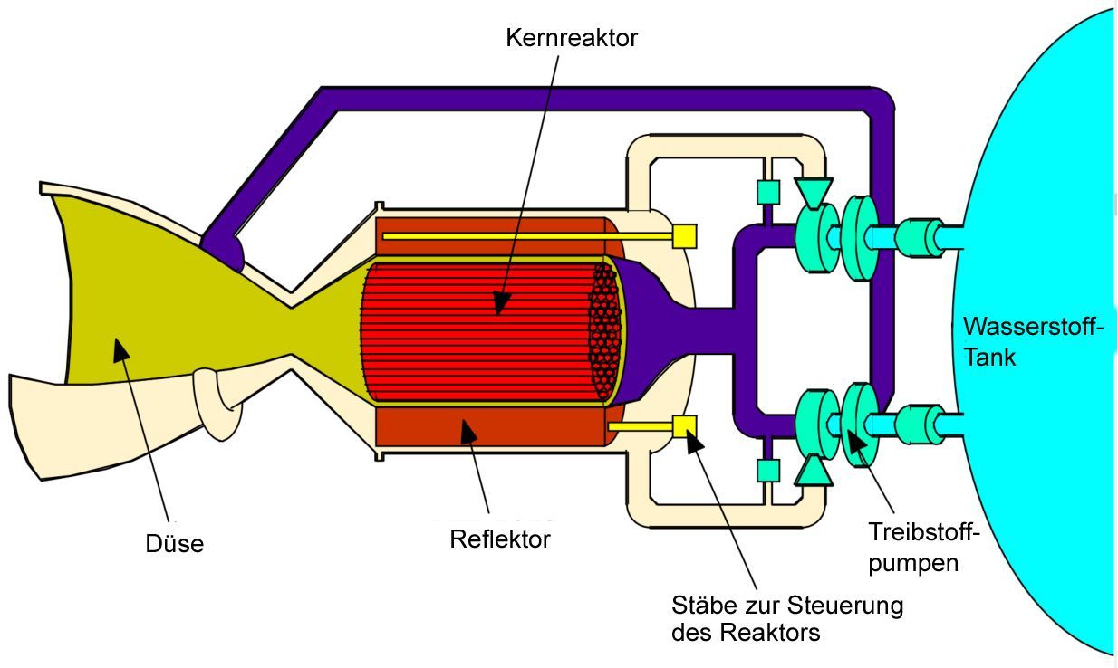 Das Prinzip kennt fast jeder: Bei einem kochenden Motorkühler schießt heißer Wasserdampf aus der Öffnung. Nichts anderes machen nuklear-thermische Raketenmotoren. In einem Reaktor wird Uran oder Plutonium gespalten. Die dabei entstehende Wärme heizt den Treibstoff - häufig flüssiger Wasserstoff - auf bis zu 3.000 Grad auf und drückt ihn durch eine Düse.