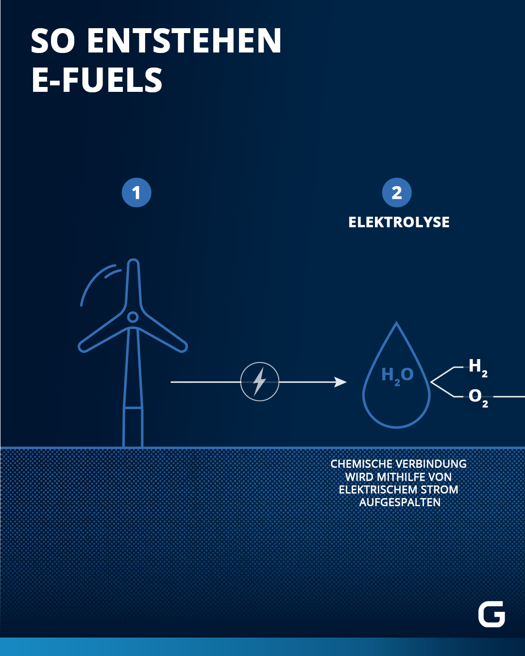 E-Fuels: So werden sie produziert