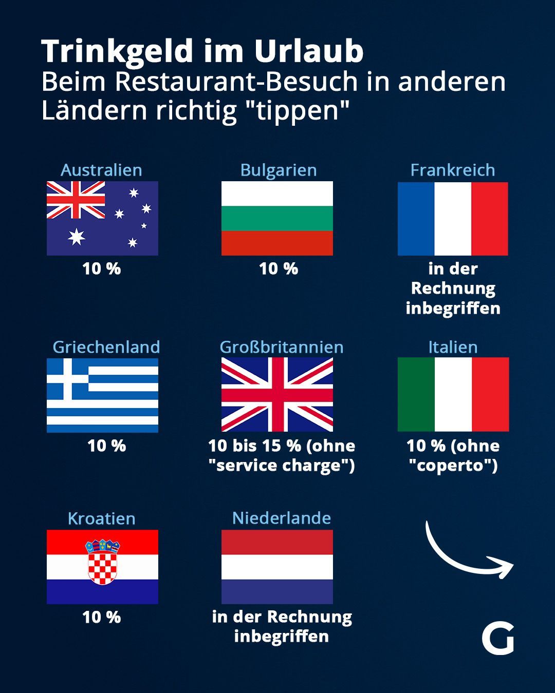 Trinkgeld im Urlaub - Beim Restaurant-Besuch in anderen Ländern richtig "tippen"