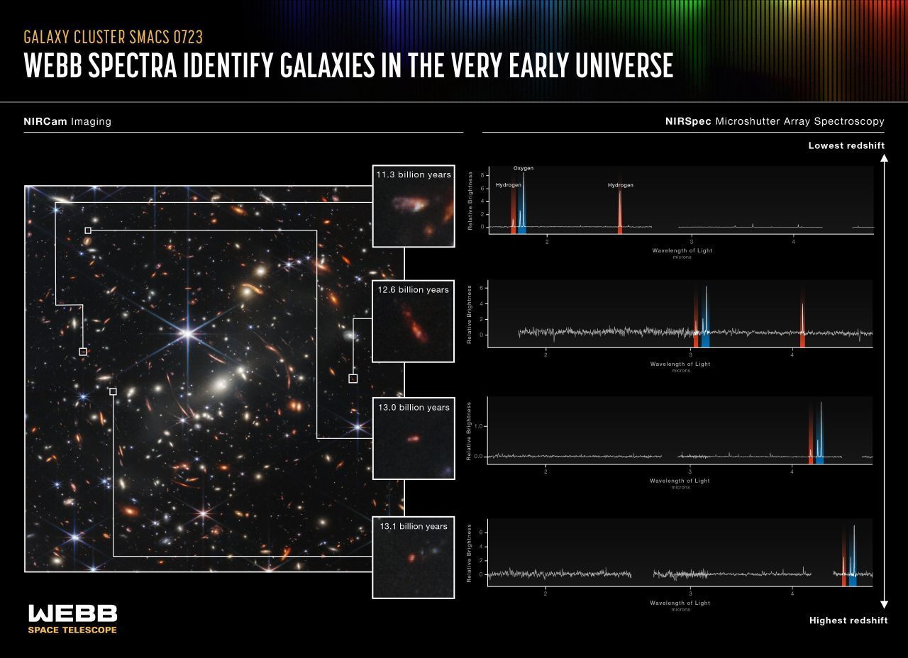 Wirklich interessant ist für die Forschenden allerdings nicht die scharfe Aufnahme von "SMACS 0723", sondern das, was dahinter zu sehen ist. Da der Galaxie-Haufen so massereich ist, wirkt er wie eine Linse eines natürlichen Teleskops. Das hilft den Wissenschaftler:innen, in noch weiter entfernte und unterschiedlich alte Galaxien zu blicken. 