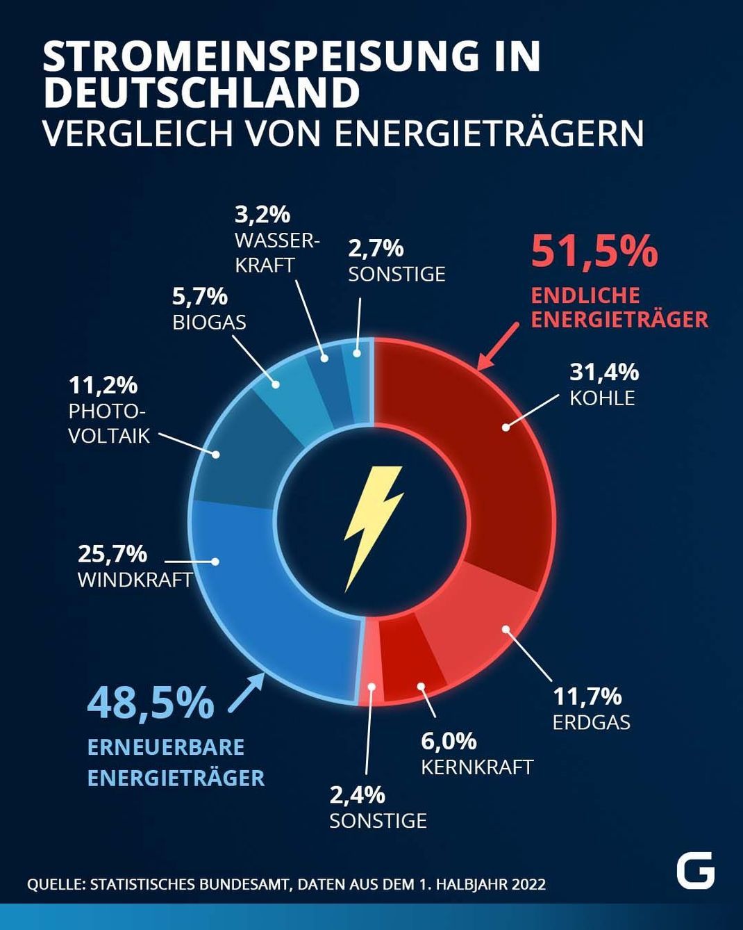 Während fast die Hälfte des in der ersten Jahreshälfte 2022 eingespeisten Stroms in Deutschland aus erneuerbaren Energien stammt, macht auch Kohle nach wie vor rund ein Drittel der Stromeinspeisung aus.