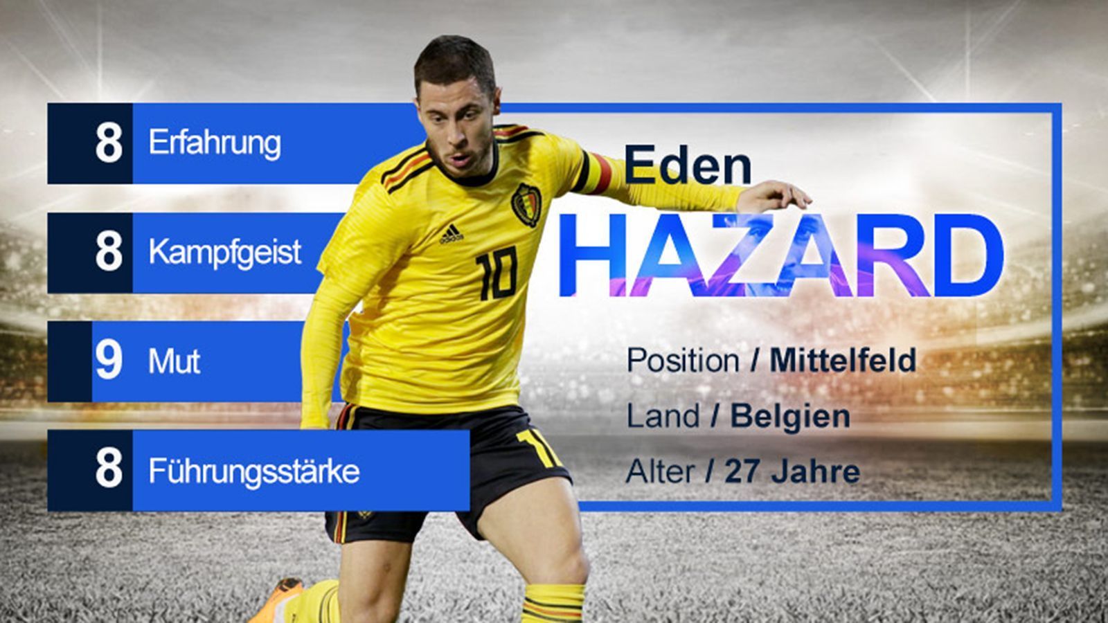 
                <strong>Eden Hazard (Belgien) - Gruppe G</strong><br>
                Trotz seiner erst 27 Jahre hat Eden Hazard schon über 80 Länderspiele für Belgien bestritten. Allerdings kam er mit den Belgiern trotz unbestreitbarem Talent bei den letzten beiden Turnieren (WM und EM) nicht über das Viertelfinale hinaus. Der Offensivmann geht gerne ins Dribbling und sucht gerne mutig das Eins-gegen-eins. Im Vergleich zu den anderen Kapitänen fehlte es bei ihm aber teilweise, in den entscheidenden Momenten voranzugehen. 
              