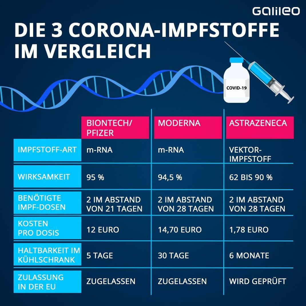 Moderna, Biontech/Pfizer und Astrazeneca: 3 Impfstoffe im Vergleich.