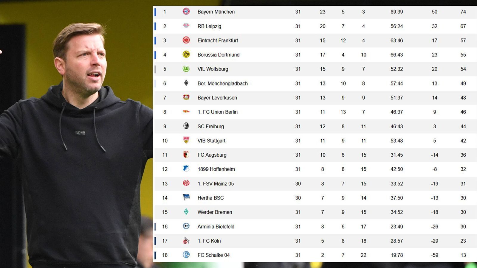 
                <strong>Spieltag 31 - Tabelle</strong><br>
                Im Kampf um die Europa League spitzt es sich derweil zu. Union Berlin, Leverkusen und Gladbach liegen dicht auf. Doch das Restprogramm ist besonders für Eisern Union knüppelhart. 
              