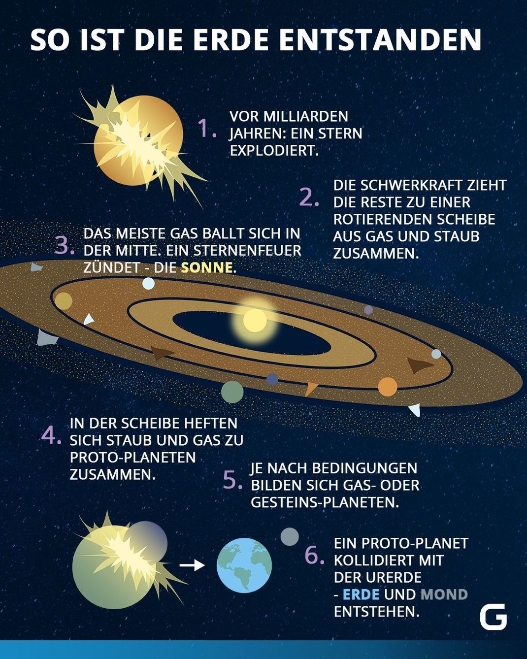 So ist die Erde und der Mond entstanden