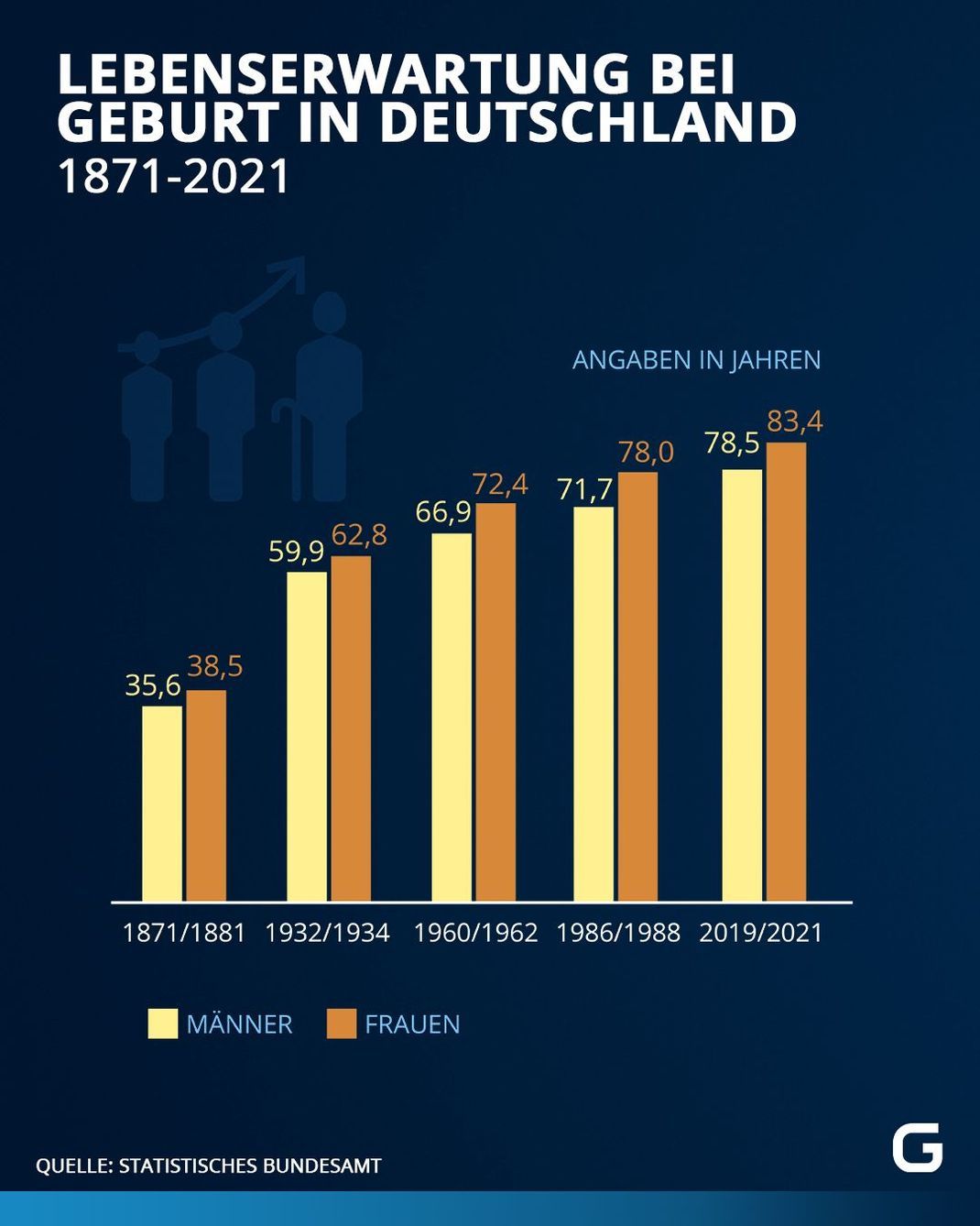 Im Durchschnitt erwartet Menschen, die in Deutschland geboren wurden, ein zunehmend längeres Leben.