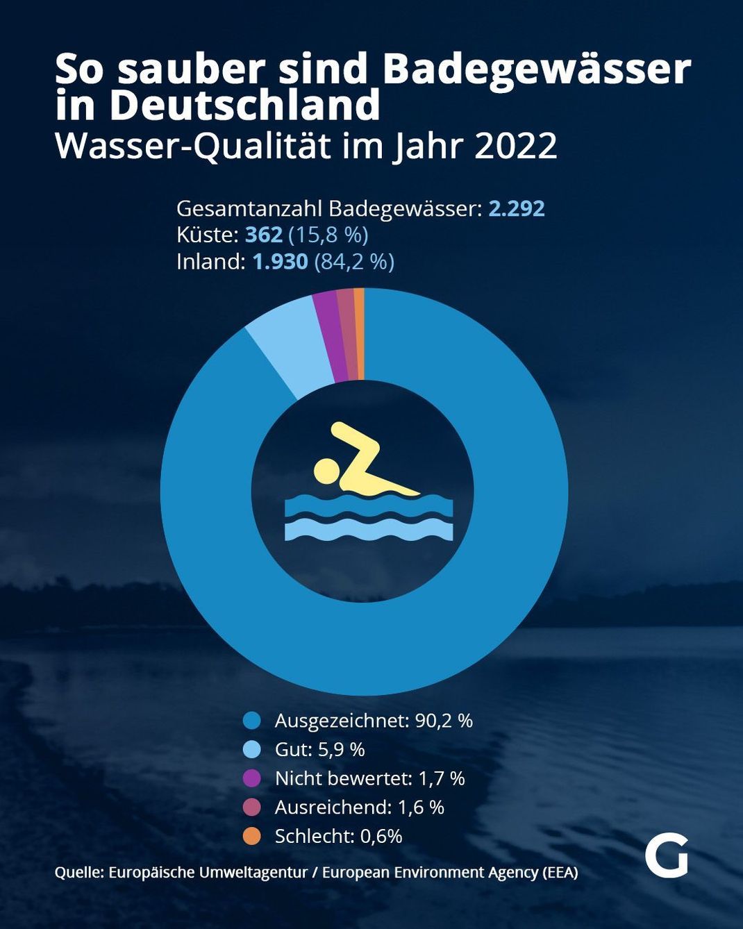 So sauber sind Badegewässer in Deutschland - Wasser-Qualität im Jahr 2022