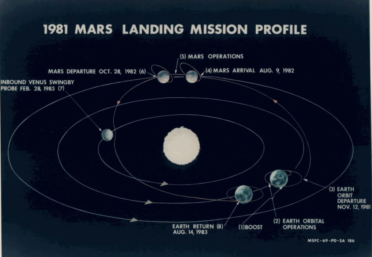 Als von Braun dem US-Präsidenten Nixon noch während des Apollo-Programms die Mission vorschlug, lehnte der ab: zu teuer! Auf einer ähnlichen Route würde die NASA aber auch heute zum Mars fliegen.