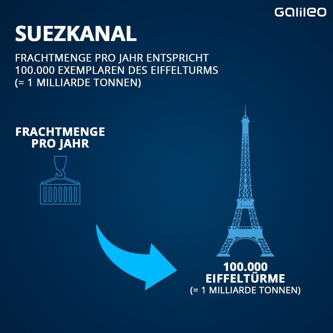 Frachtmenge pro Jahr im Suezkanal