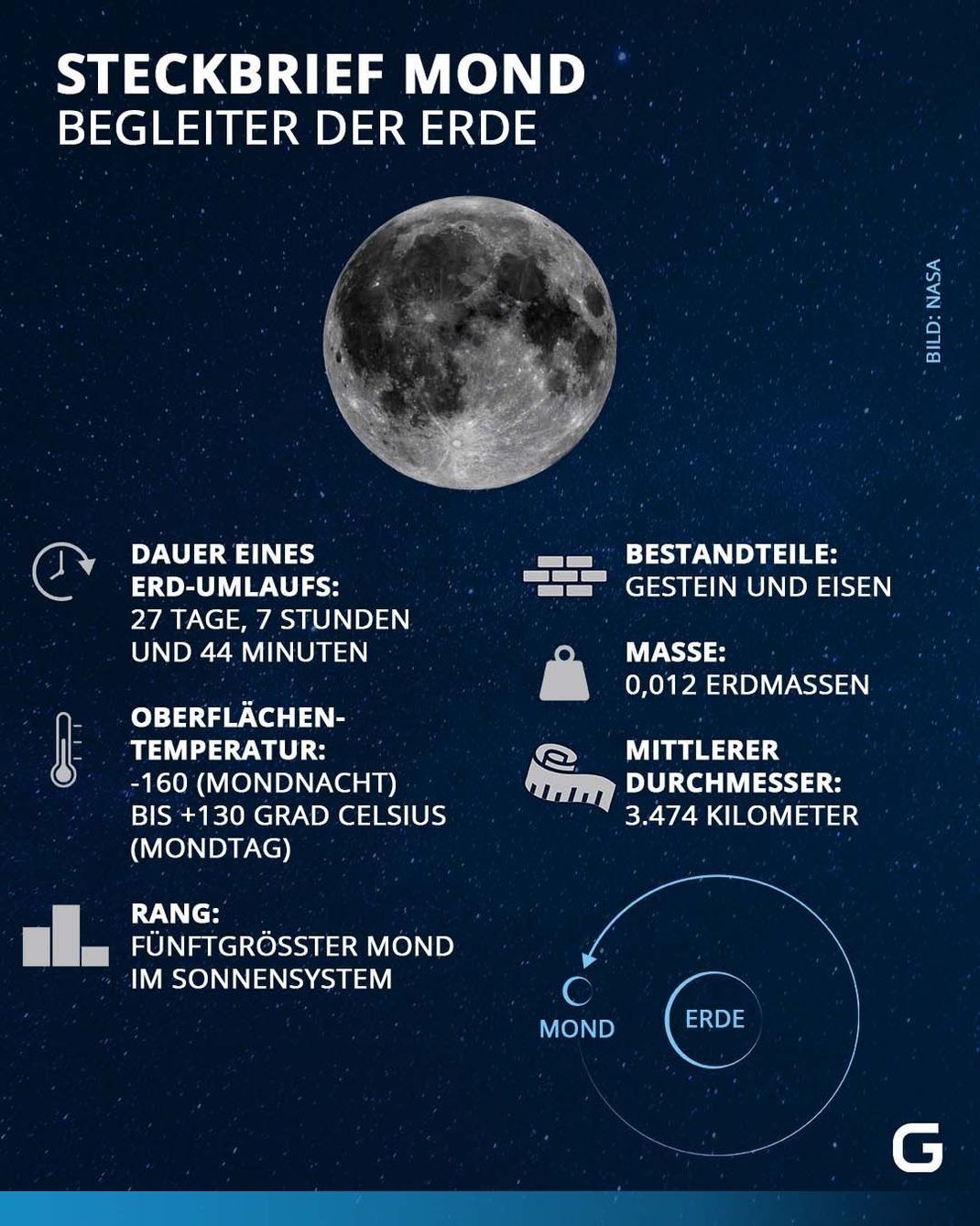 Der Mond im Steckbrief: Hier findest du die wichtigsten Fakten zum Erdtrabanten.