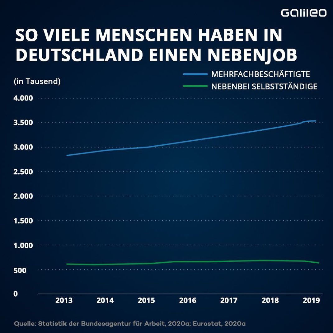So viele Menschen haben in Deutschland einen Nebenjob.