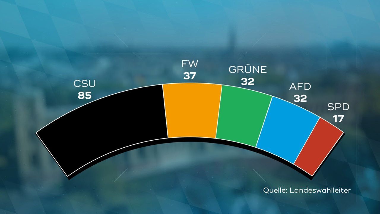 Landtagswahl 2023 In Bayern: Alle Ergebnisse Im Überblick