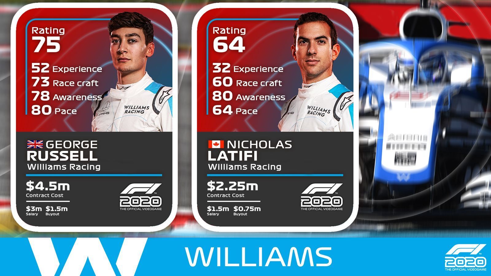 
                <strong>Williams</strong><br>
                George Russell: Erfahrung 52, Fahrkunst 73, Bewusstsein 78, Pace 80, Overall Rating 75Nicholas Latifi: Erfahrung 32, Fahrkunst 60, Bewusstsein 80, Pace 64, Overall Rating 64
              