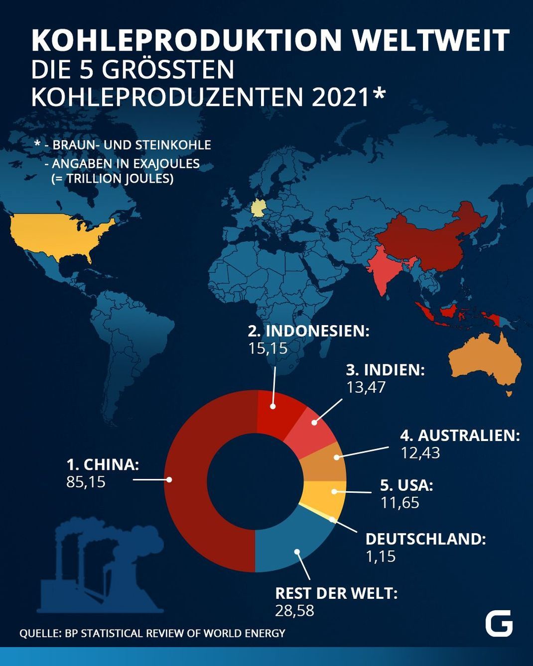 China macht mehr als die Hälfte der weltweiten Kohleproduktion aus und ist damit der mit Abstand größte Kohleproduzent 2021. Dahinter folgen Indonesien, Indien, Australien und USA.