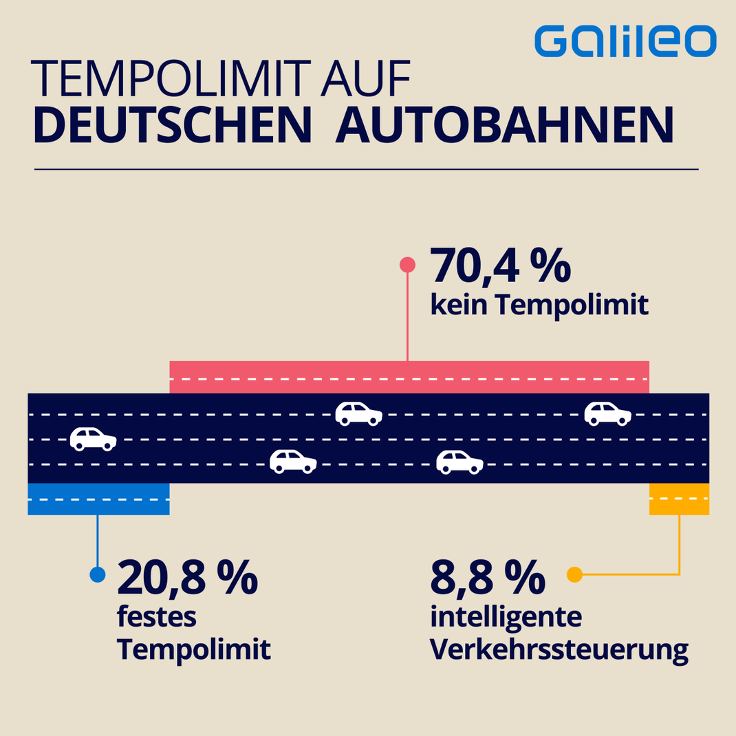 Auf 70 Prozent der Autobahn-Kilometer gilt: Freie Fahrt. Übrigens, es gibt nur wenige Länder ohne Tempolimit wie in Deutschland, zum Beispiel: Nordkorea, Afghanistan und Teile Australiens.