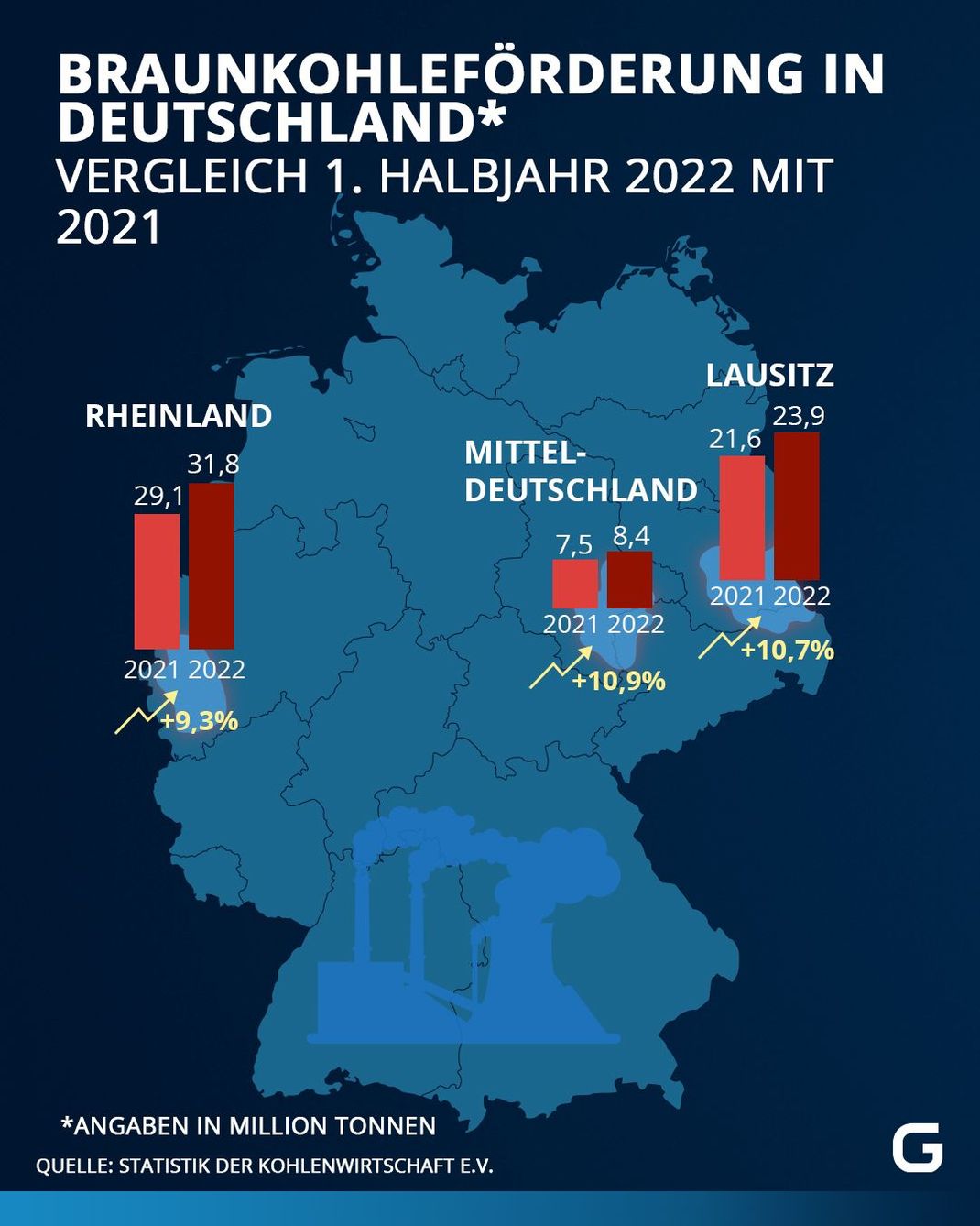 Obwohl die Förderung von Braunkohle bald eingestellt werden soll, ist die Fördermenge zuletzt wieder gestiegen.