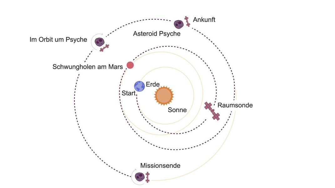 Mit Schwung an Mars vorbei: Der Weg der Raumsonde durch das innere Sonnensystem