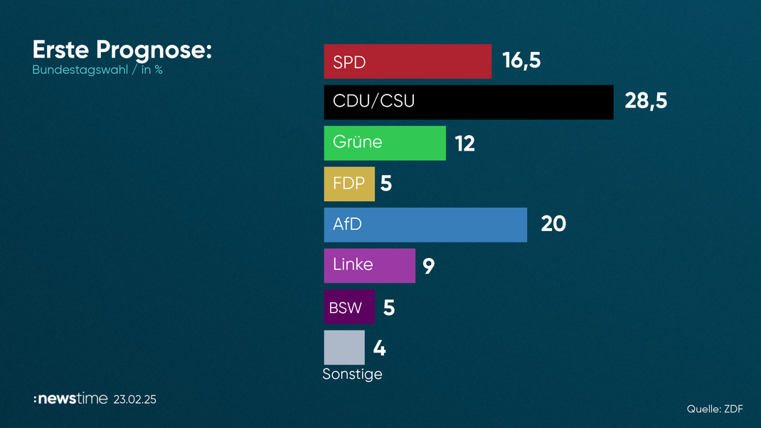 Erste Wahlprognose