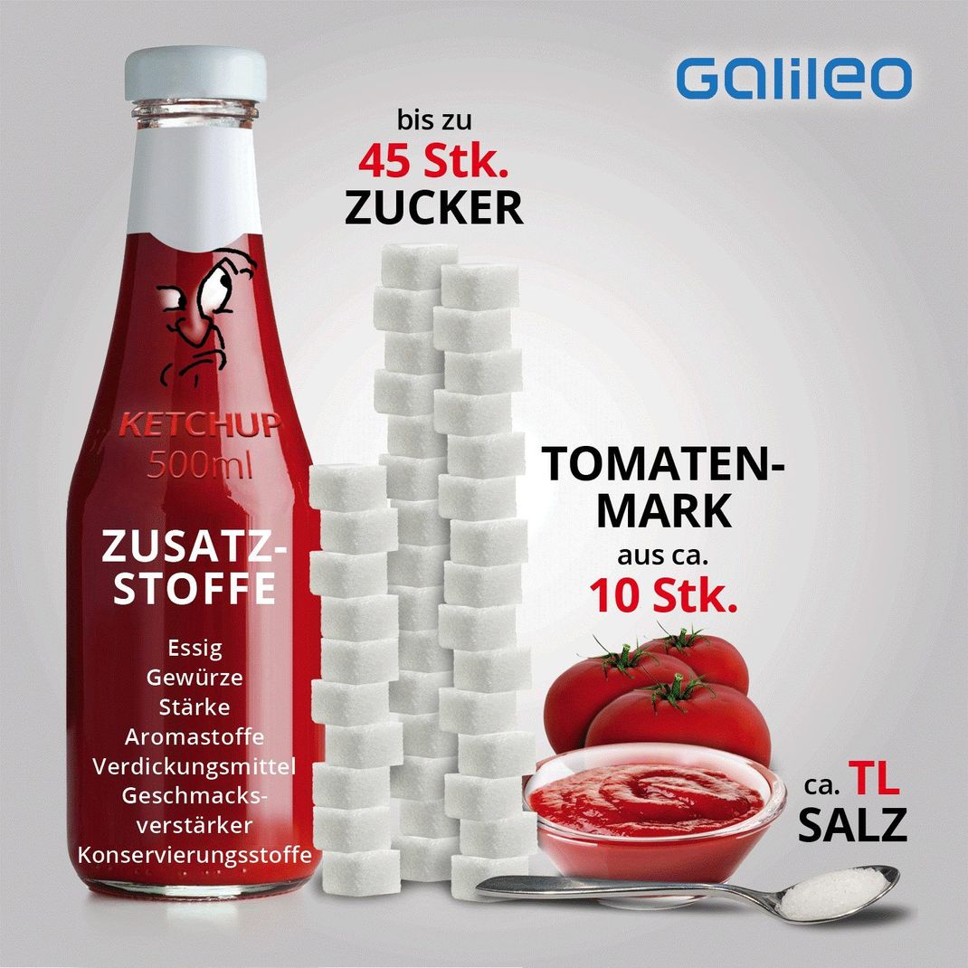 500 Milliliter Ketchup bestehen zum größten Teil aus Tomaten und Zucker. Die Anteile sind von Hersteller zu Hersteller verschieden.