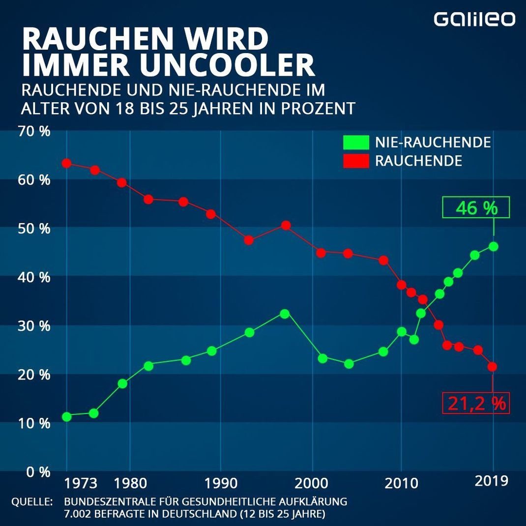 Immer weniger junge Menschen rauchen. 