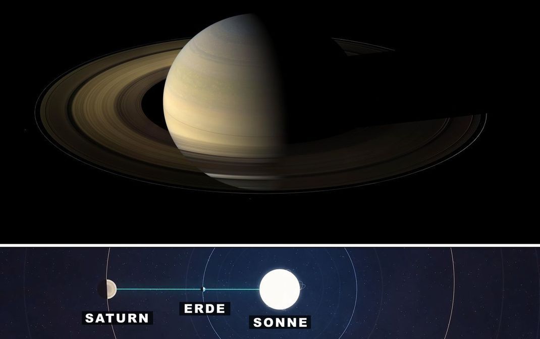 Wenn du dir Saturn und seine Ringe anschauen willst, ist 2023 ein sehr gutes Jahr. Im Juni steht er mit der Erde in einer Linie zur Sonne (für Experten: in Opposition) und ist dabei "nur" 840 Millionen Kilometer von uns entfernt. Das macht ihn am Nachthimmel besonders gut sichtbar. Dabei ist das Ringsystem des Gasriesen mit gut 26 Grad so steil Richtung Erde geneigt, dass auch die Cassini-Teilung mit Amateurfernrohren zu erkennen ist, die Lücke zwischen den hellsten Ringen. Das ist nur alle 15 Jahre der Fall.