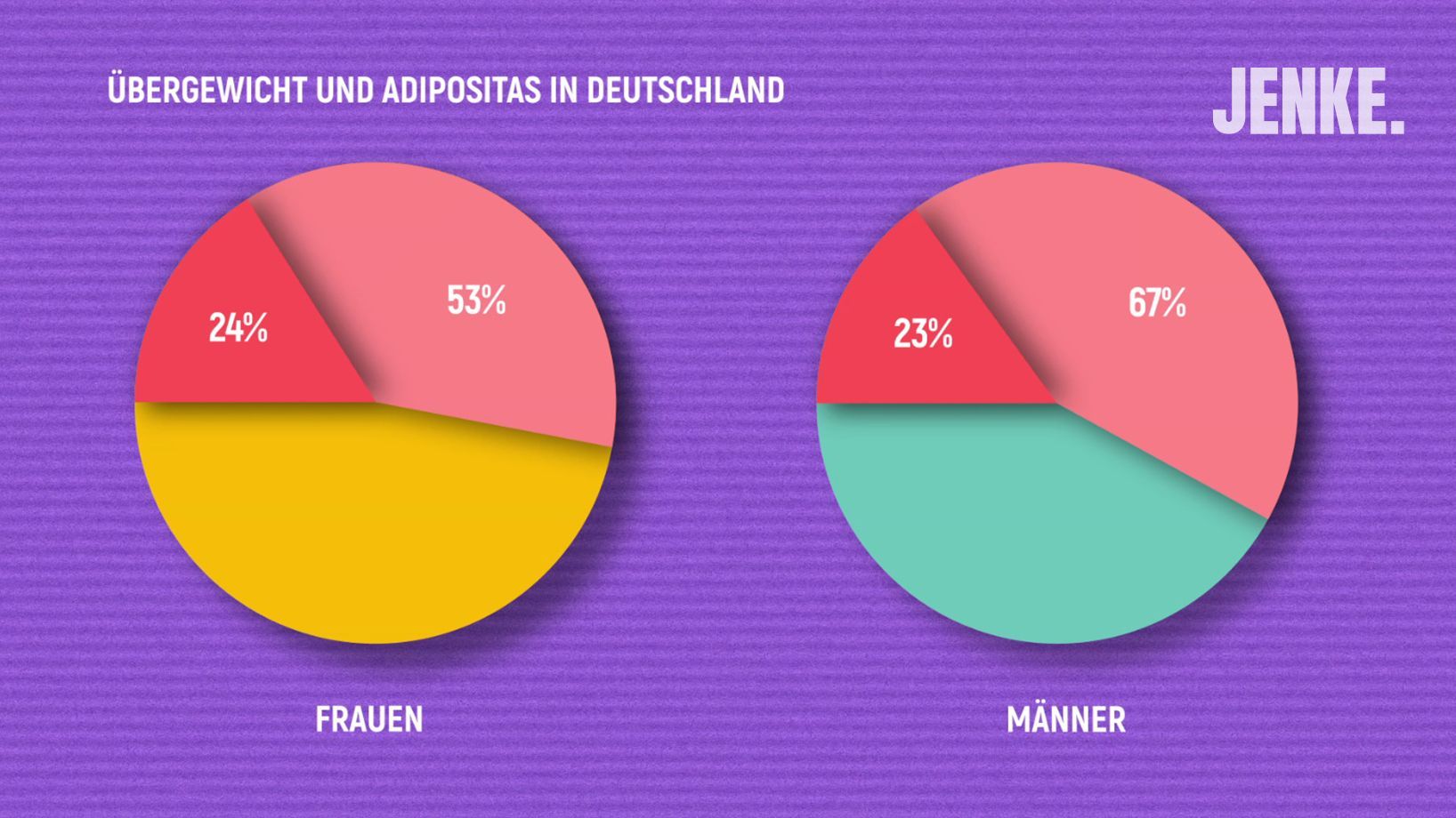 Männer sind von Übergewicht in Deutschland anteilig stärker betroffen als Frauen. Menschen mit Adipositas finden sich in beiden Gruppen ungefähr gleich häufig.
