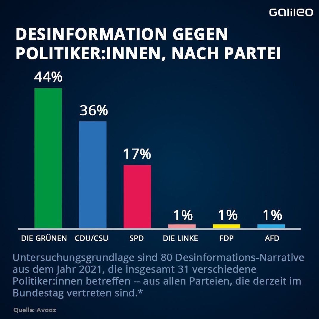 Fake News zur Bundestasgswahl 2021: Desinformation gegen Politiker:innen - nach Partei.
