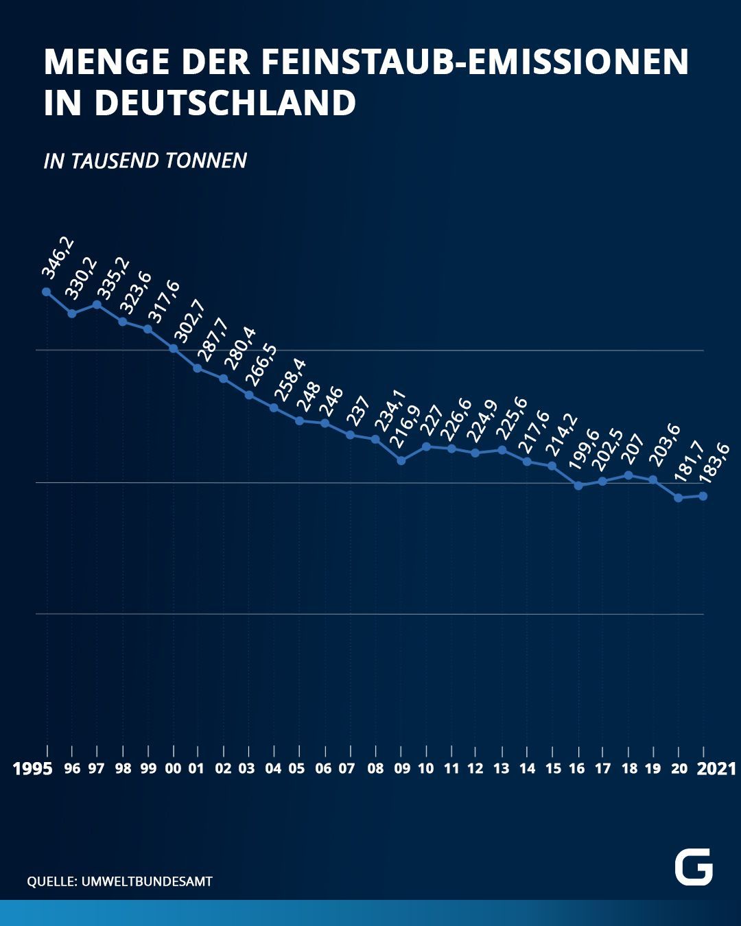 Menge der Feinstaub-Emissionen in Deutschland