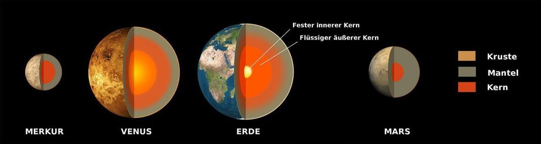 In unserem Sonnensystem gehören Merkur, Venus und Mars zu den erdähnlichen Planeten. Bekanntermaßen lässt es sich aber schlecht auf ihnen leben. Sie sind also nicht habitabel. Mars und Merkur fehlen Magnetfeld und Atmosphäre, weil ihr Inneres weitgehend erstarrt ist. Die Gashülle der Venus ist heiß und giftig.