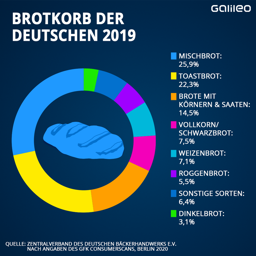 Lieblingsbrot der Deutschen