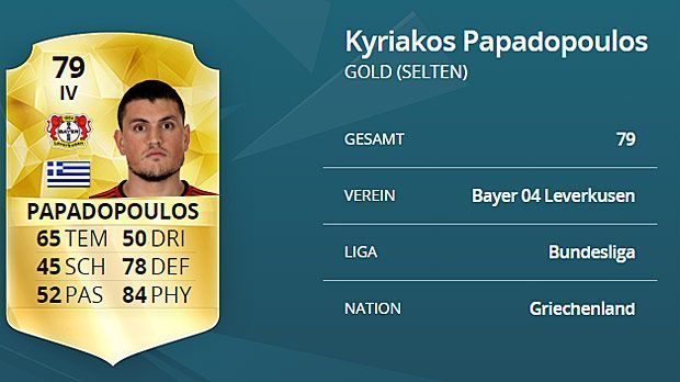 
                <strong>Kyriakos Papadopoulos (Bayer Leverkusen)</strong><br>
                Verteidiger: Kyriakos Papadopoulos (Bayer Leverkusen) - Kopfballstärke: 87, Sprungkraft: 91, Gesamtstärke: 79.
              