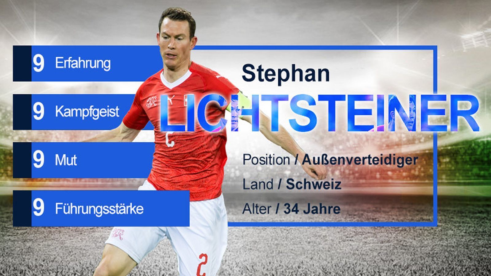 
                <strong>Stephan Lichtsteiner (Schweiz) - Gruppe E</strong><br>
                Stephan Lichtsteiner hat sich im Laufe seiner Karriere vom Wadenbeißer zum unermüdlichen und zweikampfstarken Außenverteidiger von internationalem Format gemausert. Mit 98 Länderspielen ist Lichtsteiner der erfahrenste Spieler im Kader. Für ihn ist die WM 2018 das fünfte große Turnier, was ihn zu einer wertvollen Respektperson im schweizer Team macht. Außerdem ist er als Bindeglied zwischen den Spielern aus den verschiedenen Sprachregionen ungemein wertvoll.
              