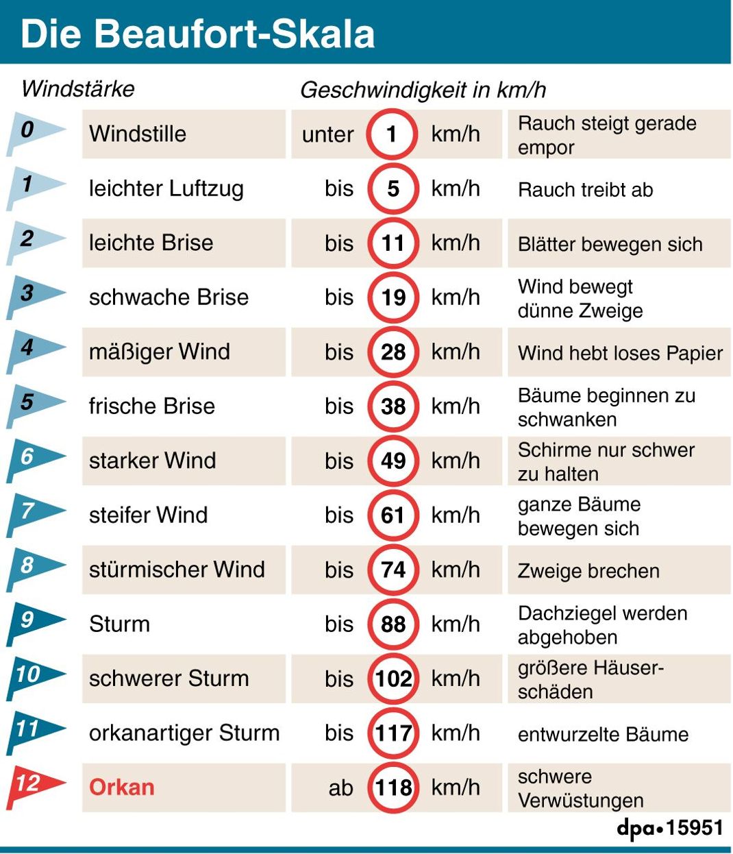 Die Beaufort-Skala klassifiziert Windstärken und ihre Auswirkungen für die Umwelt.