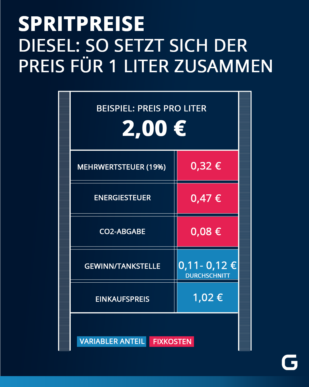 Der Preis für einen Liter Diesel setzt sich aus der Mehrwert- und Energiesteuer, der CO2-Abgabe, dem Einkaufspreis von Rohöl und dem Gewinnanteil der Tankstelle zusammen. Die Höhe des Einkaufpreises und des Gewinnanteils können täglich variieren. Wir rechnen hier mit einem Beispielpreis von zwei Euro. 